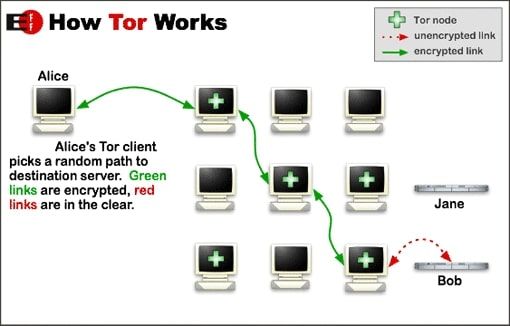 How Tor Works